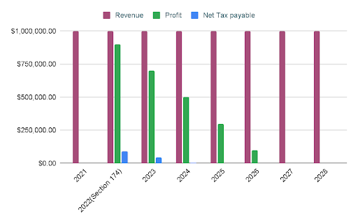 A bar chart displaying average home costs.