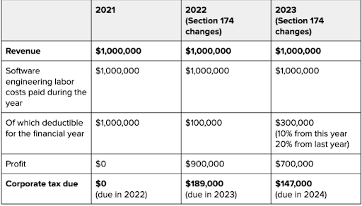 Table of tax rates for each year.