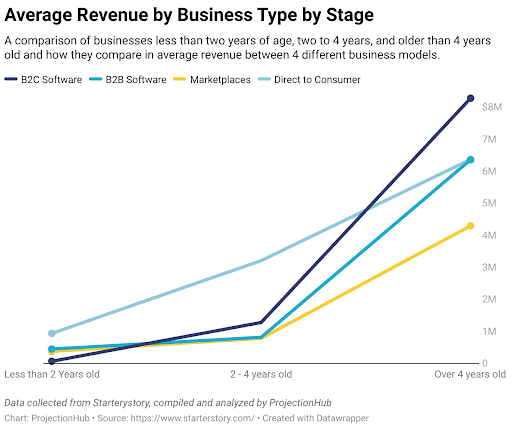 Graph comparing average revenue by business type at different stages.